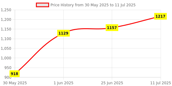 flipkart.com aquadart AD2MHMPP8M Solid Wire Connector aquadart Price History Graph from 30 May 2025 to 11 Jul 2025