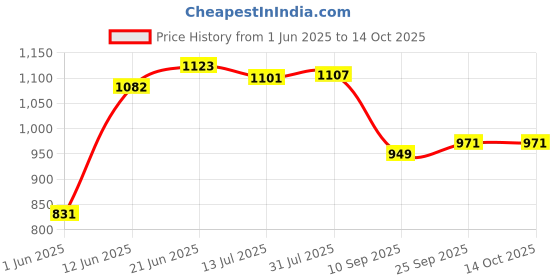 flipkart.com aquadart AD2UFMIN8 Solid Wire Connector aquadart Price History Graph from 1 Jun 2025 to 13 Oct 2025
