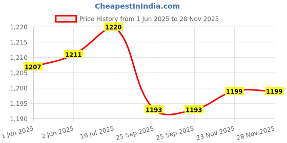 flipkart.com aquadart AD2XCLAMP Solid Wire Connector aquadart Price History Graph from 1 Jun 2025 to 27 Nov 2025