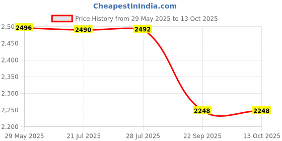 flipkart.com ada 20l Green With Spout 20 L Fuel Can ada Price History Graph from 29 May 2025 to 12 Oct 2025