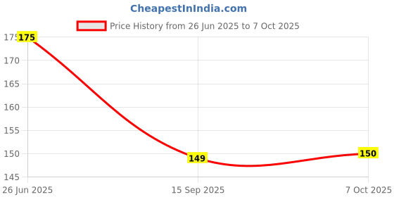 flipkart.com ada 3 Stage |Kitchen Manual Knife Sharpening Steel ada Price History Graph from 26 Jun 2025 to 7 Oct 2025