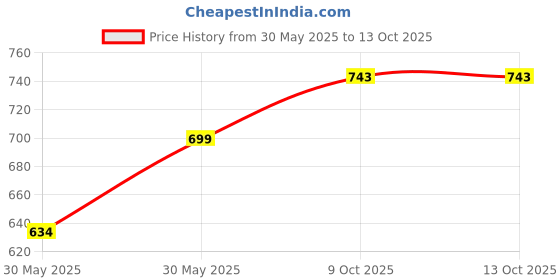 flipkart.com ada 3 -Tier Rolling Storage Shelf Basket Utility Cart Rack | Storage Organizer Cart Plastic Kitchen Trolley ada Price History Graph from 30 May 2025 to 13 Oct 2025