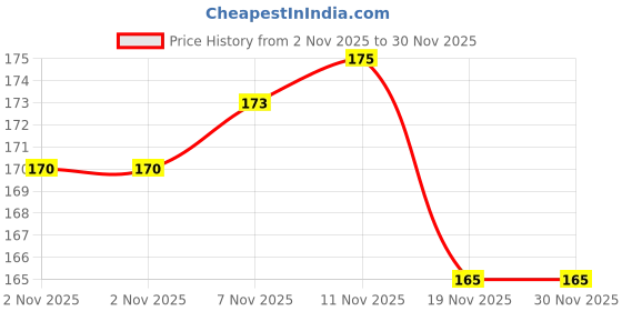 flipkart.com ada 30 mm Metal Snap Lanyard Clips Hooks Carabiner Camping Clasp Perfect for Purse Locking Carabiner ada Price History Graph from 2 Nov 2025 to 29 Nov 2025