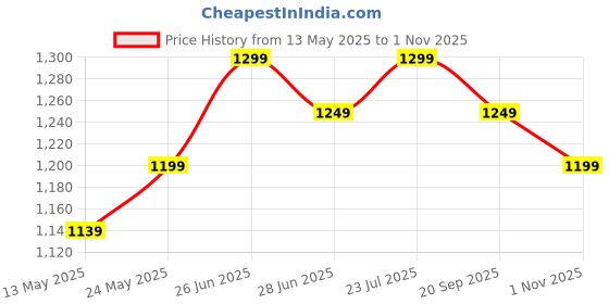 flipkart.com ada Aluminium Floor Cloth Dryer Stand High Density Drizzle Metal Garment Rack with Side Hooks ada Price History Graph from 13 May 2025 to 1 Nov 2025