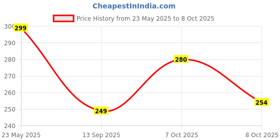 flipkart.com ada Automatic 360 ° Rotating Adjustable Garden Sprinkler 1 L Hose-end Sprayer ada Price History Graph from 23 May 2025 to 7 Oct 2025