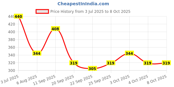flipkart.com ada handicraft Digits Number 0 to 9 Wooden Toy Train for Early Educational Kids ada handicraft Price History Graph from 3 Jul 2025 to 7 Oct 2025