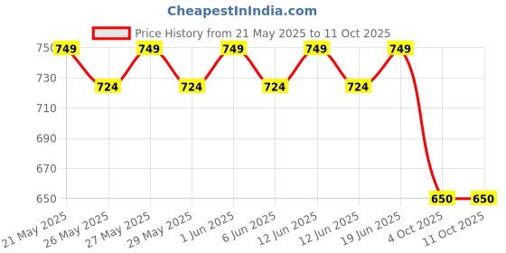 flipkart.com ada handicraft Professional Travel-Friendly Natural Wood Folding Chess Set with 32 Pieces Strategy & War Board Game ada handicraft Price History Graph from 21 May 2025 to 11 Oct 2025