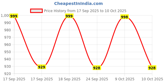 flipkart.com ada handicraft Professional Travel-Friendly Natural Wood Folding Chess Set with 32 Pieces Strategy & War Board Game ada handicraft Price History Graph from 17 Sep 2025 to 10 Oct 2025