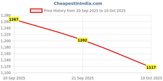flipkart.com ada handicraft Sheesham Wooden with Designed Brass Engraving Rectangular Shape Serving Trays | Tray ada handicraft Price History Graph from 20 Sep 2025 to 10 Oct 2025