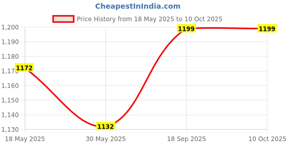 flipkart.com ada handicraft Spice Set Wooden ada handicraft Price History Graph from 18 May 2025 to 10 Oct 2025