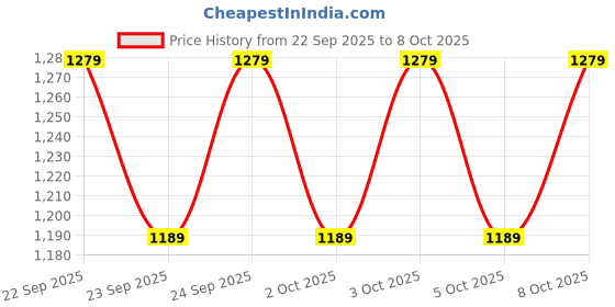 flipkart.com ada handicraft Spice Set Wooden ada handicraft Price History Graph from 22 Sep 2025 to 8 Oct 2025