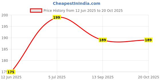 flipkart.com ada Heavy Duty Magic Silicone Washing Gloves, Latex Free Scrubbing Cleaning Gloves Wet and Dry Glove ada Price History Graph from 12 Jun 2025 to 19 Oct 2025