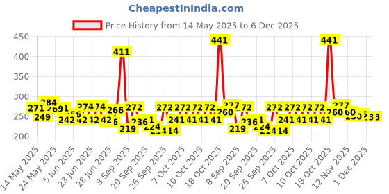flipkart.com ada Popular 3 Layer Plastic Portable Modern Plastic Fruit & Vegetable Basket Plastic Kitchen Trolley ada Price History Graph from 14 May 2025 to 5 Dec 2025