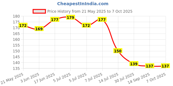 flipkart.com ada Sink 360 Degree Rotating Movable Kitchen Faucet Faucet Nozzle ada Price History Graph from 21 May 2025 to 7 Oct 2025