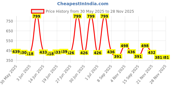 flipkart.com ada Slim 3-Layer Rolling Storage Rack with Wheels Kitchen Storage Organizer Trolley Plastic, Iron Kitchen Trolley ada Price History Graph from 30 May 2025 to 26 Nov 2025