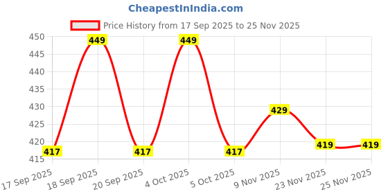 flipkart.com ada Slim 4-Layer Rolling Storage Rack with Wheels Kitchen Storage Organizer Plastic Kitchen Trolley ada Price History Graph from 17 Sep 2025 to 25 Nov 2025