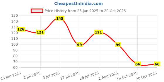 flipkart.com ada Washing Machine, Refrigerator Material Plastic, Rubber ada Price History Graph from 25 Jun 2025 to 20 Oct 2025