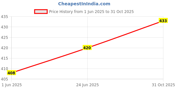 flipkart.com adaaistic sports Men Solid Black Track Pants adaaistic sports Price History Graph from 1 Jun 2025 to 31 Oct 2025