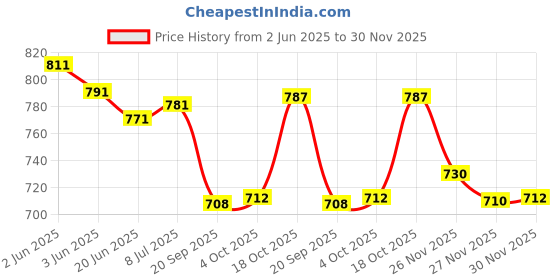 flipkart.com adaaistic sports Solid Men Track Suit adaaistic sports Price History Graph from 2 Jun 2025 to 30 Nov 2025