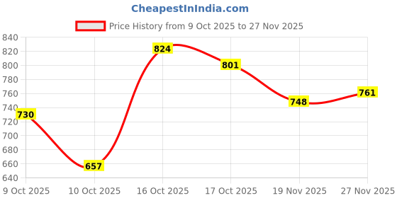 flipkart.com adaaistic sports Solid Men Track Suit adaaistic sports Price History Graph from 9 Oct 2025 to 27 Nov 2025