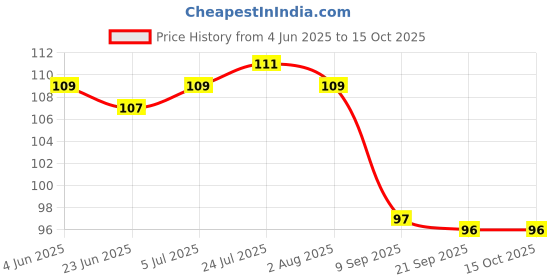 flipkart.com adaamya Disposable Wooden Fruit Fork Set adaamya Price History Graph from 4 Jun 2025 to 14 Oct 2025
