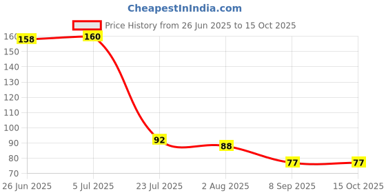flipkart.com adaamya Eating Bamboo Japanese Chopstick adaamya Price History Graph from 26 Jun 2025 to 14 Oct 2025