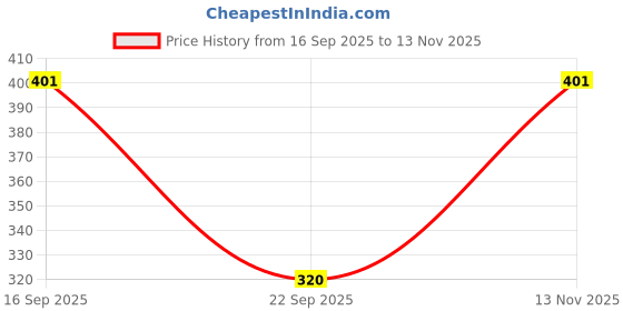 flipkart.com adab chiakn handicraft Embroidered Lycra Women Harem Pants adab chiakn handicraft Price History Graph from 16 Sep 2025 to 13 Nov 2025