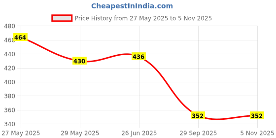 flipkart.com adab chikan handicraft Embroidered Lycra Women Harem Pants adab chikan handicraft Price History Graph from 27 May 2025 to 3 Nov 2025