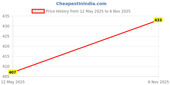 flipkart.com adab chikan handicraft Embroidered Lycra Women Harem Pants adab chikan handicraft Price History Graph from 12 May 2025 to 6 Nov 2025