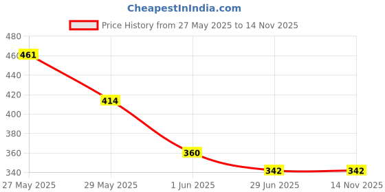 flipkart.com adab chikan handicraft Embroidered Lycra Women Harem Pants adab chikan handicraft Price History Graph from 27 May 2025 to 14 Nov 2025