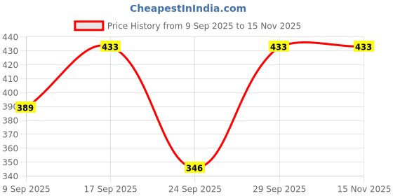 flipkart.com adab chikan handicraft Embroidered Lycra Women Harem Pants adab chikan handicraft Price History Graph from 9 Sep 2025 to 15 Nov 2025
