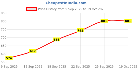 flipkart.com adab chikan handicraft Self Design Cotton Lycra Blend Women Harem Pants adab chikan handicraft Price History Graph from 9 Sep 2025 to 19 Oct 2025