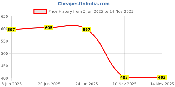 flipkart.com adabsha Men Solid Varsity Jacket adabsha Price History Graph from 3 Jun 2025 to 14 Nov 2025