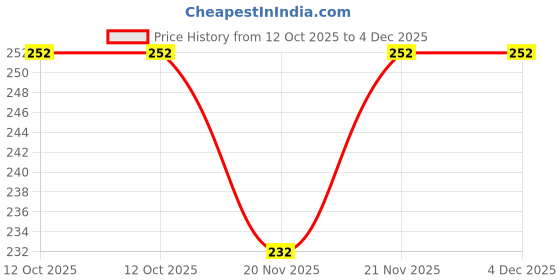 flipkart.com adabsha Pack of 3 Checkered Men Boxer adabsha Price History Graph from 12 Oct 2025 to 4 Dec 2025