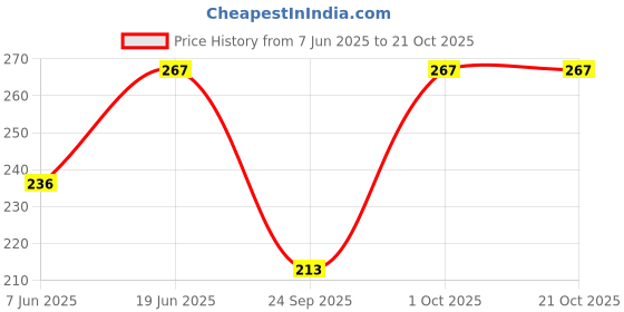 flipkart.com adabsha Women Cargos adabsha Price History Graph from 7 Jun 2025 to 20 Oct 2025