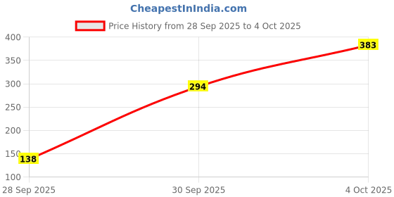 flipkart.com adadfox car frame01 Car Number Plate adadfox Price History Graph from 28 Sep 2025 to 4 Oct 2025