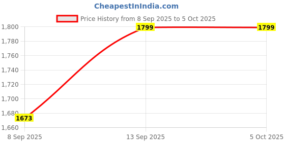 flipkart.com Adafruit Feather 32u4 Adalogger Proto P2795 Development Boards 2795 Multipurpose Controller Price History Graph from 8 Sep 2025 to 5 Oct 2025