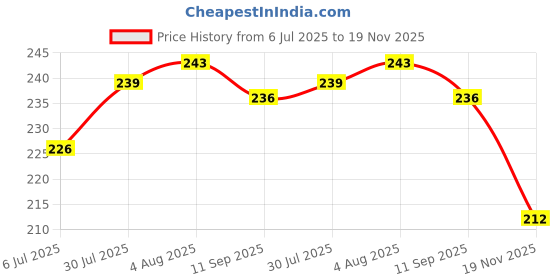 flipkart.com adaiance Exercise Machine for Women and Men Exercise in Gym Ab Exerciser adaiance Price History Graph from 6 Jul 2025 to 19 Nov 2025