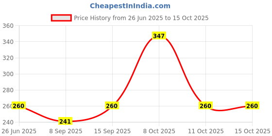flipkart.com adakasi ADKS0105 Sink Plug adakasi Price History Graph from 26 Jun 2025 to 15 Oct 2025