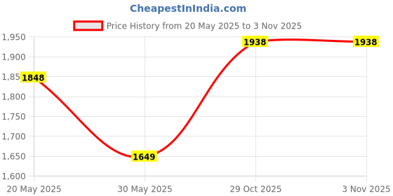 flipkart.com bata ADAM DERBY Derby For Men bata Price History Graph from 20 May 2025 to 29 Oct 2025