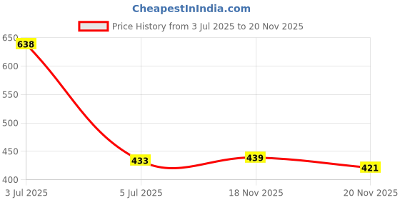 flipkart.com adam white Men Full Sleeve Printed Hooded Sweatshirt adam white Price History Graph from 3 Jul 2025 to 20 Nov 2025