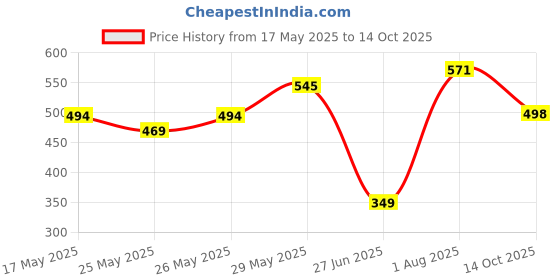 flipkart.com adam zac FTUNE (FACETUNE) Whitening Cream, Remove dark spot, natural whitening 30g adam zac Price History Graph from 17 May 2025 to 14 Oct 2025