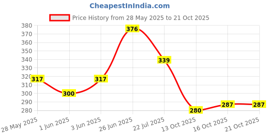 flipkart.com adam zac Men Brown Genuine Leather Wallet - Mini adam zac Price History Graph from 28 May 2025 to 21 Oct 2025