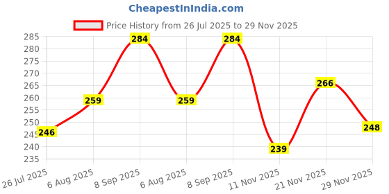 flipkart.com ADAMO 20mm silicone watch strap for all smartwatch & wristwatch (watch list in photo) 20 mm Silicone Watch Strap Price History Graph from 26 Jul 2025 to 29 Nov 2025