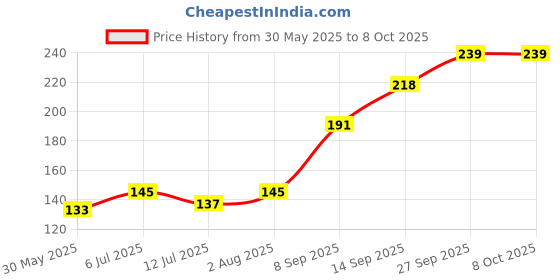 flipkart.com ADAMO 4 Silicone Watch Strap Loops/Keepers Holder Retainer Loop Replacement-Strap Loop 22 mm Silicone Watch Strap Price History Graph from 30 May 2025 to 8 Oct 2025