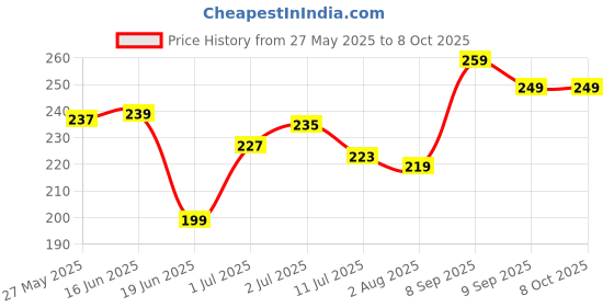flipkart.com ADAMO all smartwatch & analog wristwatch (list in photo) 22 mm Silicone Watch Strap Price History Graph from 27 May 2025 to 8 Oct 2025