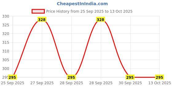 flipkart.com adan fabrics Unstitched Cotton Blend Salwar Suit Material Printed adan fabrics Price History Graph from 25 Sep 2025 to 13 Oct 2025