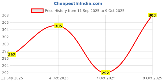 flipkart.com adan Unstitched Cotton Blend Salwar Suit Material Printed adan Price History Graph from 11 Sep 2025 to 9 Oct 2025