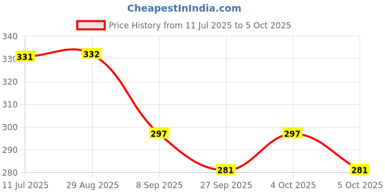 flipkart.com adan Unstitched Cotton Blend Salwar Suit Material Printed adan Price History Graph from 11 Jul 2025 to 5 Oct 2025