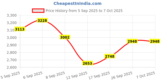 flipkart.com adano ACL 5002 COMBO Premium Quality Luxurious Ewc P-Trap Commode Set Western Commode adano Price History Graph from 5 Sep 2025 to 6 Oct 2025